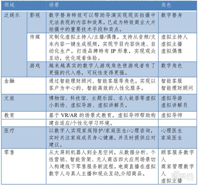 数字人正走进现实！AI大脑+高颜值，白皮书看懂四大关键技术五大应用 | 智东西内参