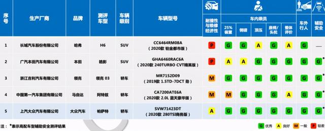 怒砸2.4亿提升碰撞成绩，中保研助力帕萨特上神坛