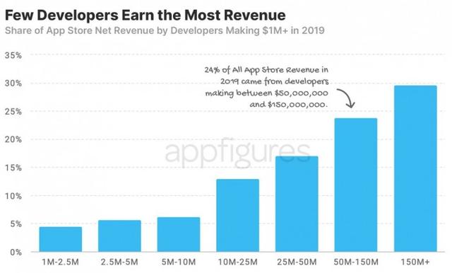 98%苹果开发者受益15%佣金福利 但对App Store营收影响有限