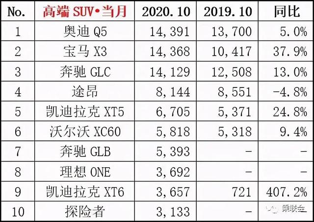 剑拔弩张！Q5L反超GLC，10月高端SUV打得不可开交