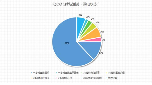 大电池+超充！iQOO 5续航全面升级，无愧续航强者