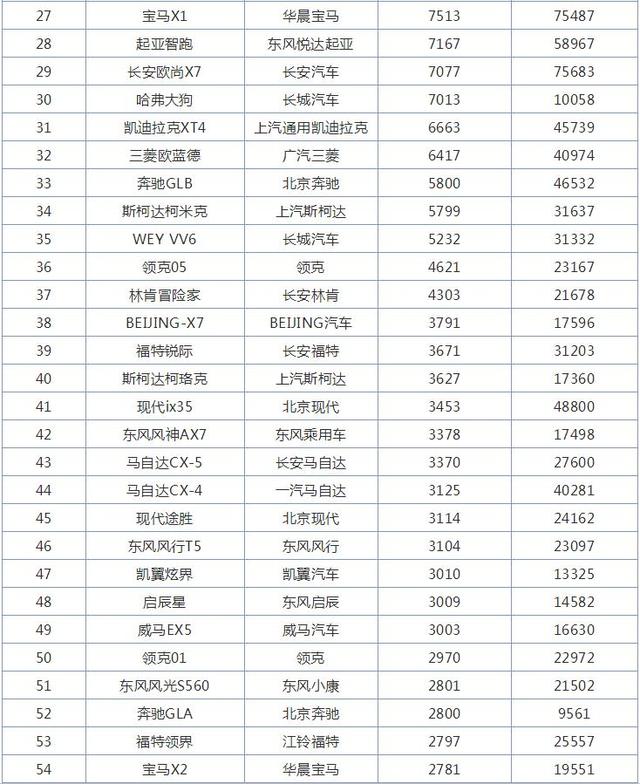 10月紧凑型SUV销量排行榜，哈弗H6第一