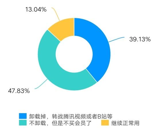 呼叫龚宇：你看不到用户正在流向B站吗？