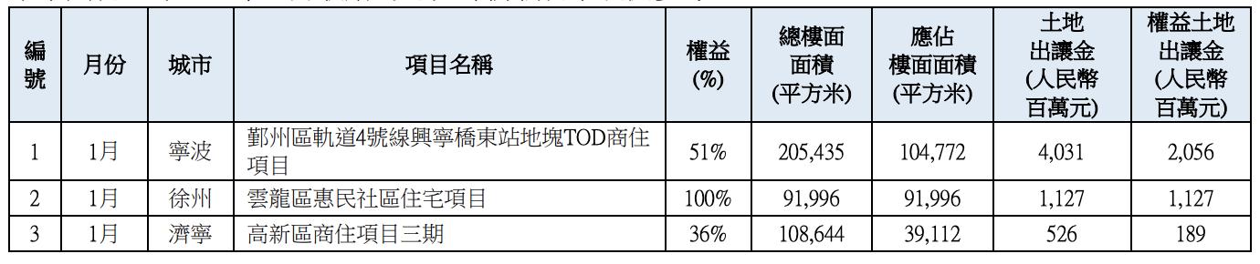 华润置地|华润置地1月销售额242亿元，斥资33亿元收购3幅土地
