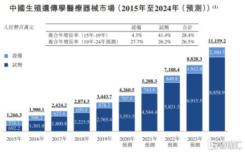 辅助生殖基因检测第一股苏州贝康医疗通过聆讯，临床驱动助力创新研发