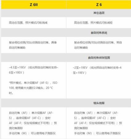 尼康Z6II今晚发布，升级不明显，是否值得购买，请看数据对比