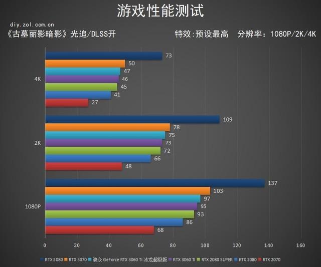 比甜品卡更甜！映众RTX 3060 Ti 冰龙超级版评测