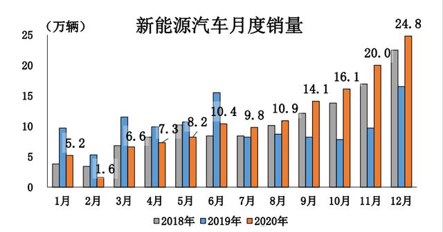 2020成绩单：产销突破2500万辆，连续9个月增长！商用车、新能源创新高