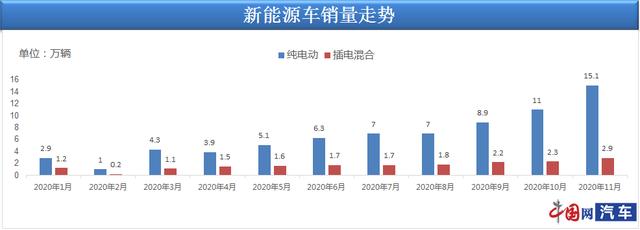 2020年12月乘用车销量228.8万辆 乘联会：实现近两年最高增速