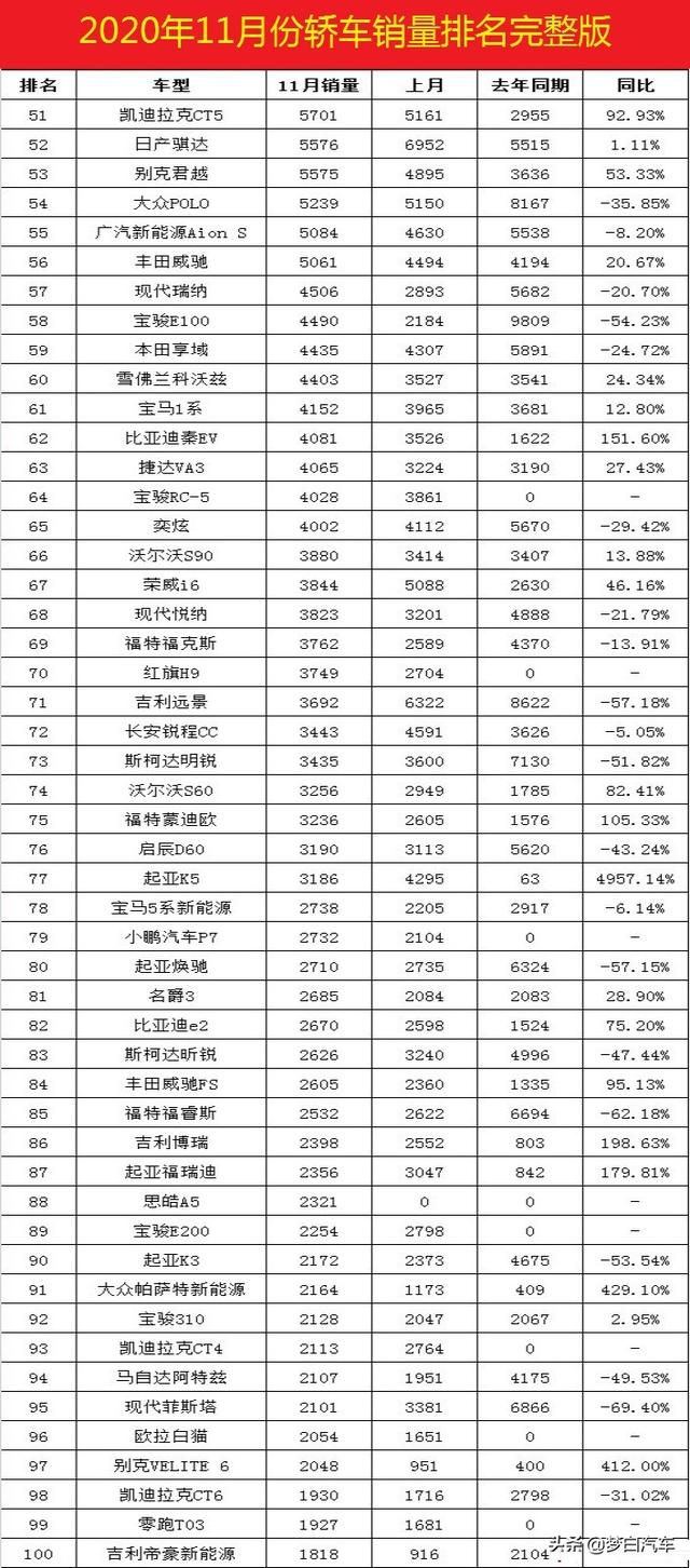 11月份轿车销量排行完整版：朗逸、卡罗拉下滑，英朗、逸动爆发