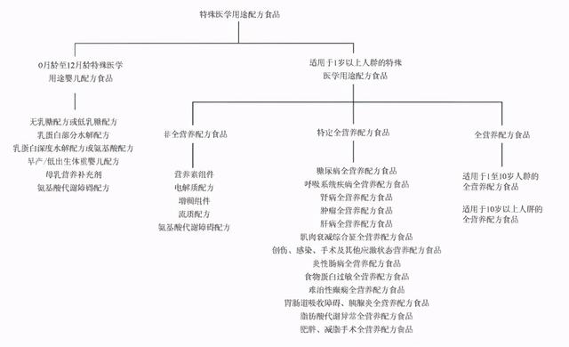 特医食品帮助补充营养，特殊人群该怎么选