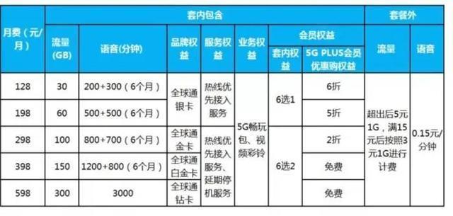 低价4G套餐越来越少，5G最终是大势所趋吗？不太见得