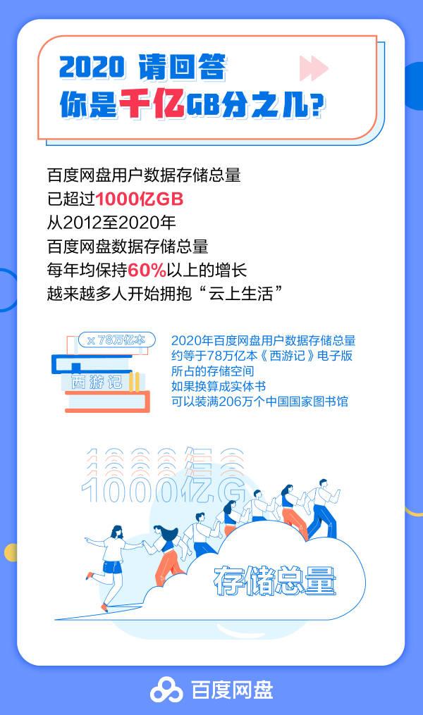 用户8年破7亿，百度守住网盘阵地