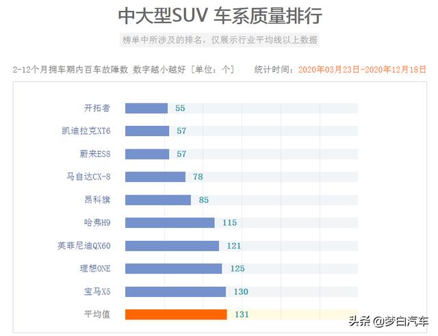 2020年中大型SUV质量榜单出炉：仅9款合格，宝马X5上榜