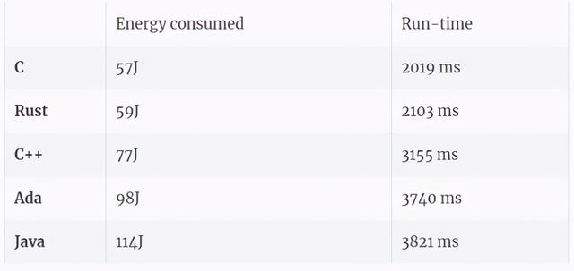 哪种编程语言又快又省电？有人对比了27种语言