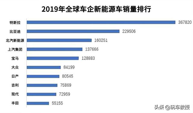 乘车御剑▲全球销量前五出炉！比亚迪丢掉销冠，被老美嘚瑟了一回...
