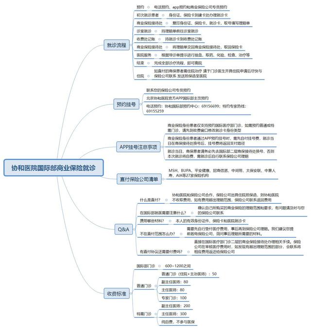 北京协和医院看病攻略