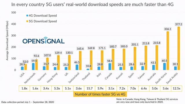 中美韩5G网速对比：台湾211兆，韩国336兆，美国有多快？