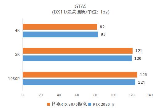 首发评测：逢&quot;七&quot;必火！鹰派RTX 3070强势登场