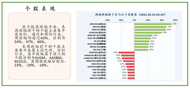 一周|中经资料：巴基斯坦证券市场一周回顾（2021.02.15-02.19）