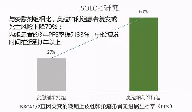 中晚期卵巢癌靶向治疗全解：一线维持治疗具体怎么做？