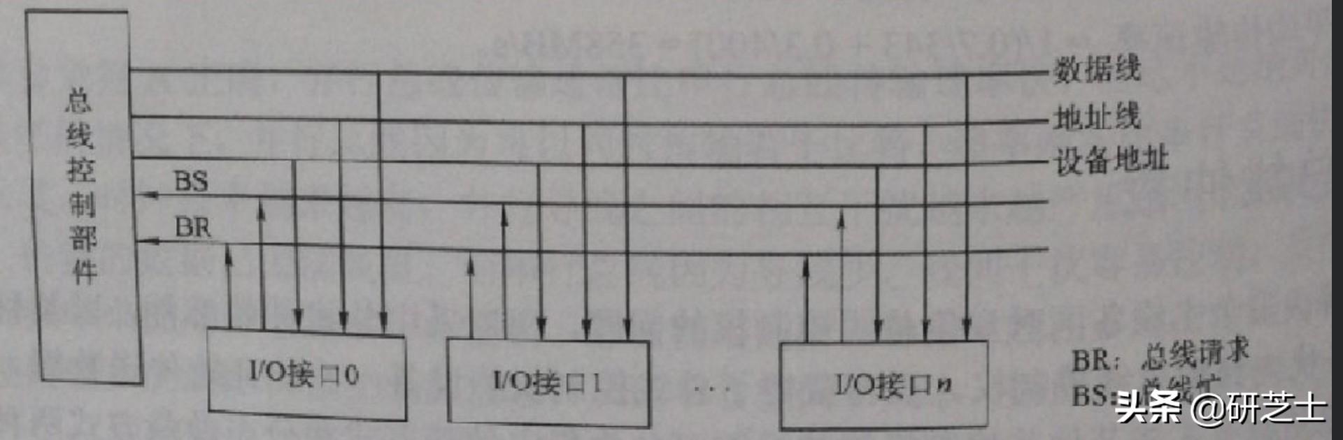 「计算机组成原理」：总线仲裁