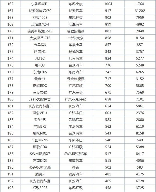 12月SUV销量排行榜，哈弗家族4款车型破万，哈弗H6第一