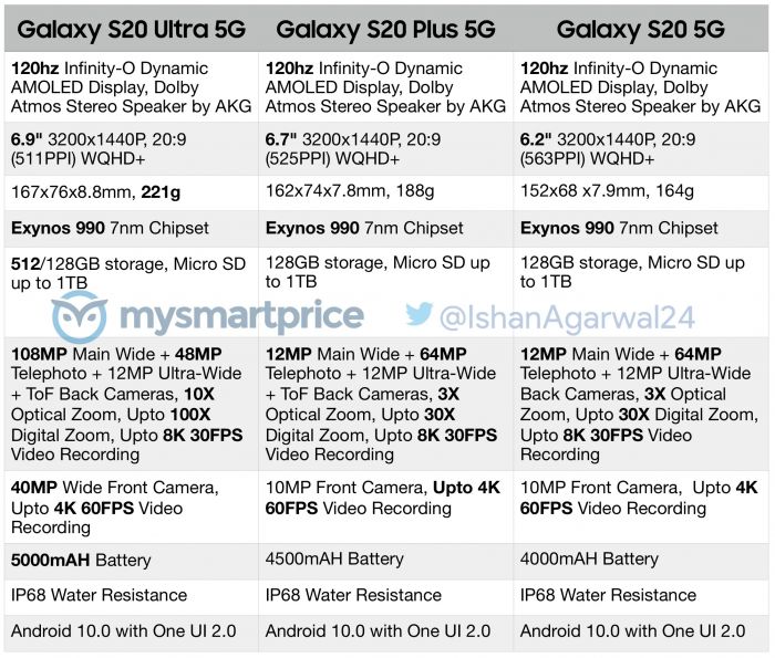 【太平洋电脑网】三星Galaxy S20系列的价格在正式发布之前泄露