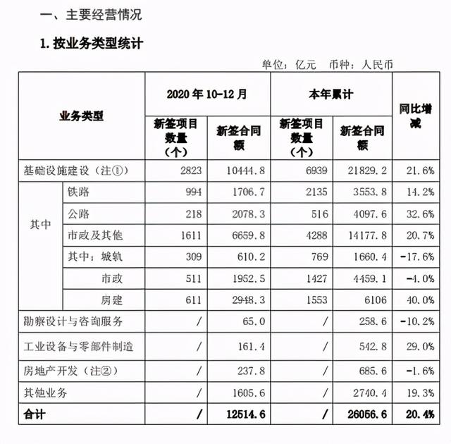 中铁|中国中铁公布2020年第四季度经营数据，全年房产签约金额685.6亿元，新增土储降幅近40%