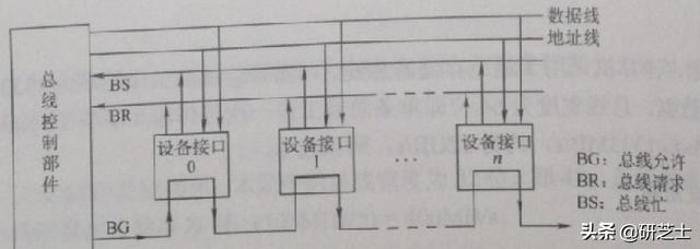 「计算机组成原理」：总线仲裁