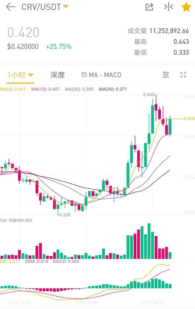 Harvest被攻击，20个ETH套利2400万美元，CRV却涨了