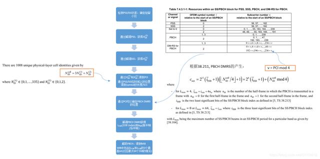 点点滴滴学5G—一文掌握PBCH/MIB和下行同步的基本原理