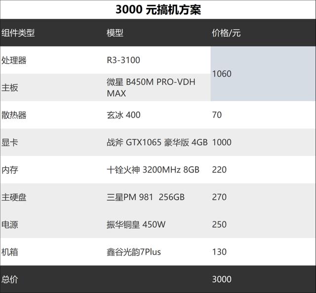 不到两千打游戏，2020年 可照抄的各段位电脑配置单