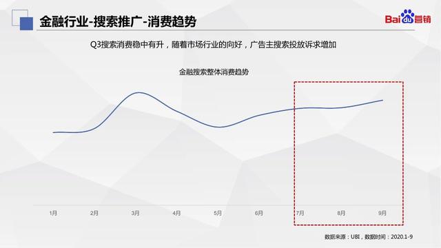 百度营销｜金融行业Q3大盘数据洞察