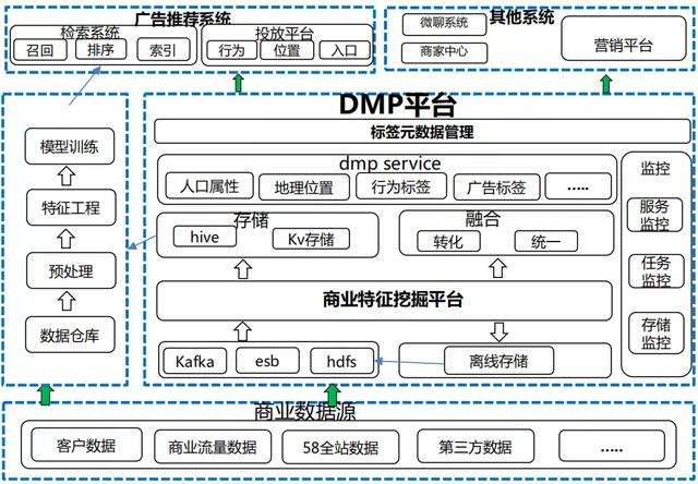 DMP商业大数据管理平台架构与实现