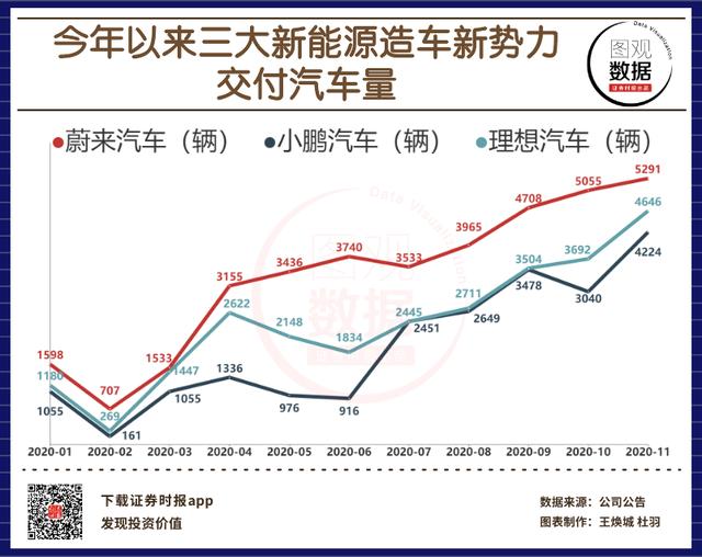 「图观数据」一图看清今年以来三大新能源造车新势力交付汽车量