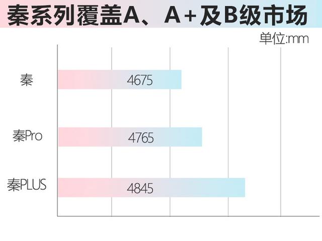 比亚迪秦PLUS，尺寸比奔腾B70、吉利星瑞都要大，别急明年就能买