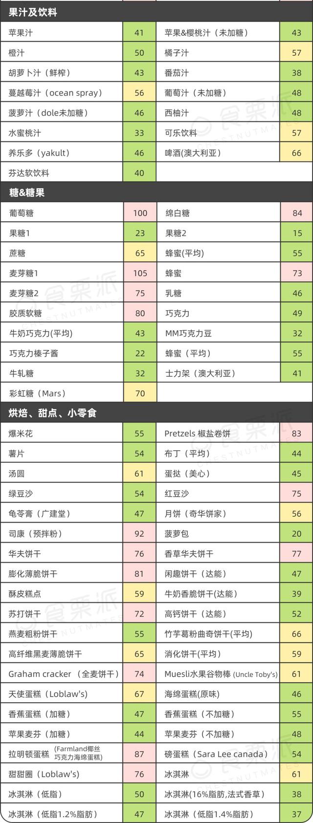 2020版水果甜点的“血糖生成指数”，腰果也是一款水果呢