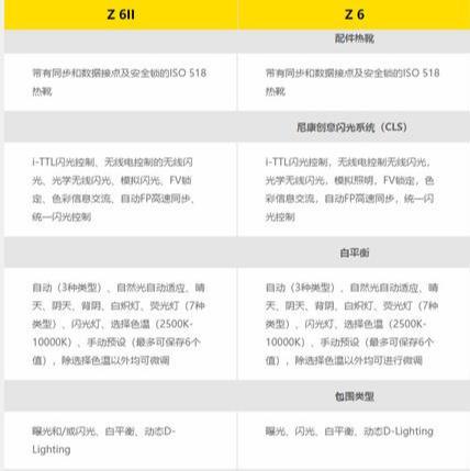 尼康Z6II今晚发布，升级不明显，是否值得购买，请看数据对比