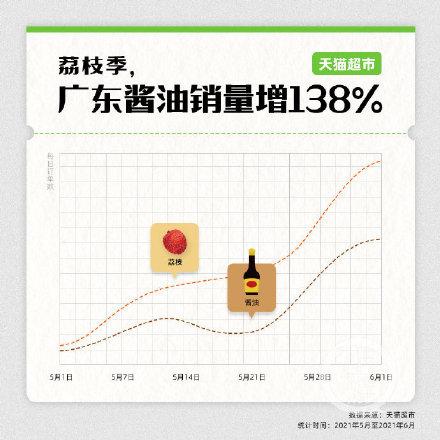 荔枝|荔枝蘸酱油成“吃货眼中最佳CP”，荔枝季广东酱油销量增长138%