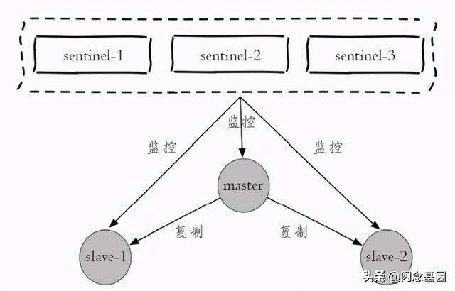 「Redis-多机功能」Sentinel