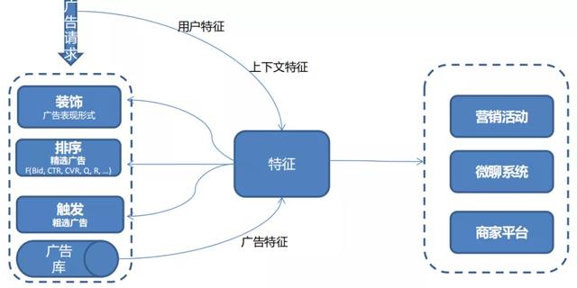 DMP商业大数据管理平台架构与实现