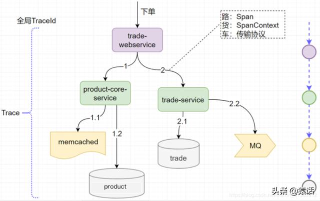 「系统架构」什么是链路追踪？分布式系统如何实现链路追踪？