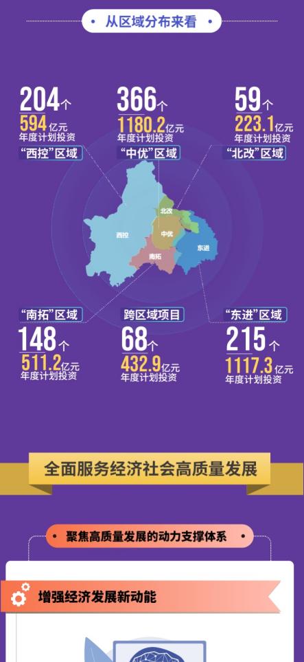 项目|成都市2021年重点项目计划发布，将实施重点项目1060个，总投资超3万亿元