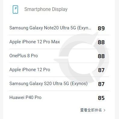 iPhone 12 Pro Max屏幕世界第二好 仅次于三星Note20 Ultra