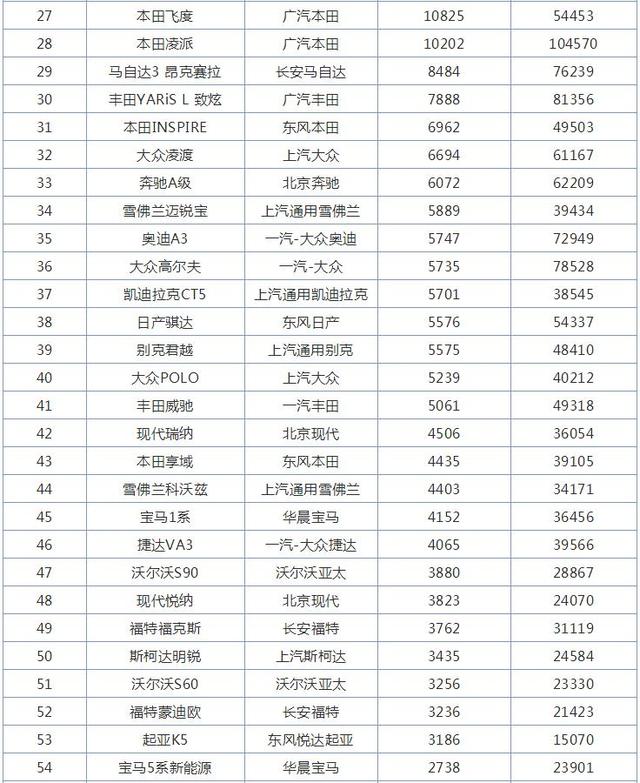 11月合资轿车销量排行榜，日产轩逸第一