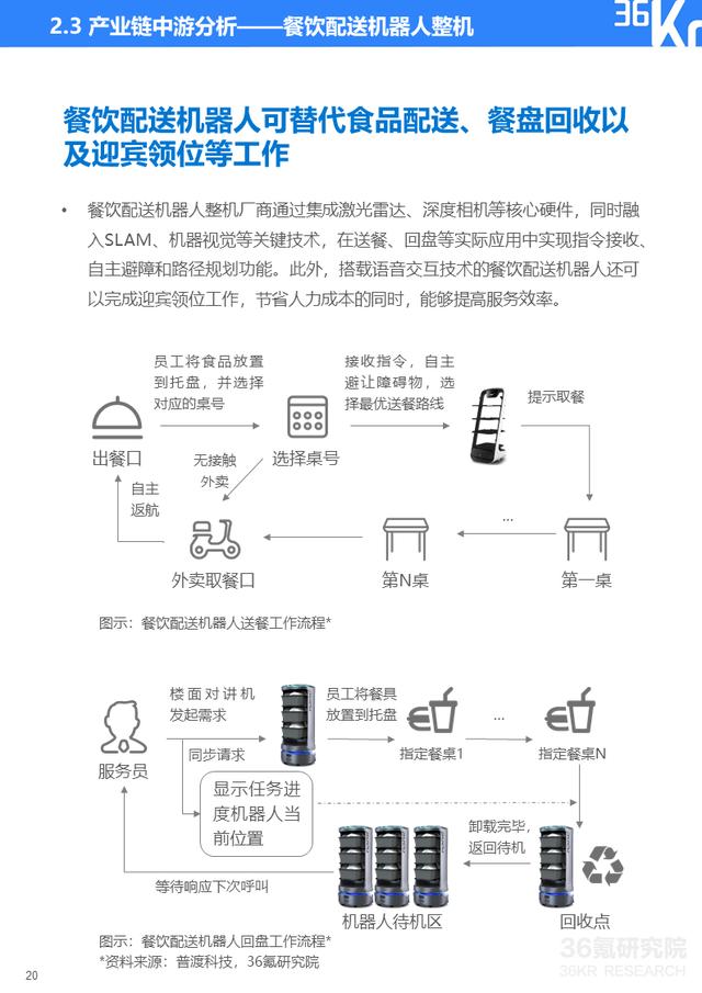 36氪研究院 | 2020年中国餐饮配送机器人行业研究报告