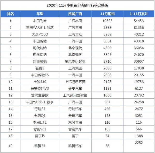 11月小型轿车销量排行榜，仅一款车型月销过万