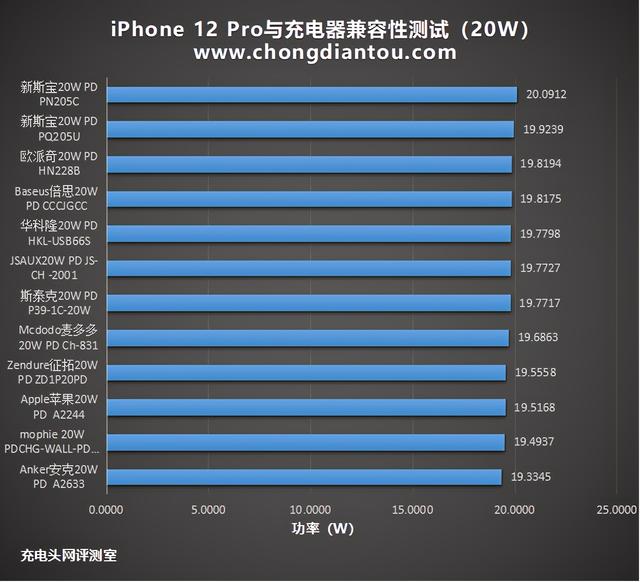 PD快充包治百病？苹果大杯与20W 充电器测试证实