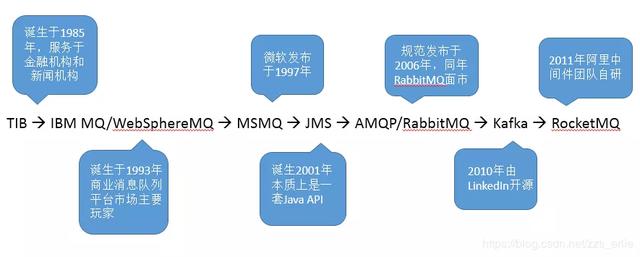 一文说清JMS，AMQP，ActiveMQ，RabbitMQ，Kafka，RocketMQ联系